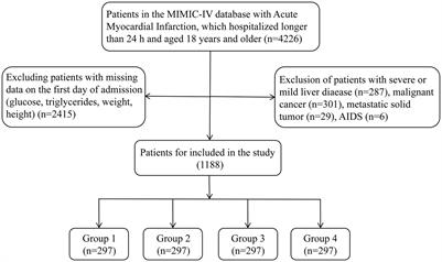 Association between triglyceride glucose-body mass index and all-cause mortality in critically ill patients with acute myocardial infarction: retrospective analysis of the MIMIC-IV database